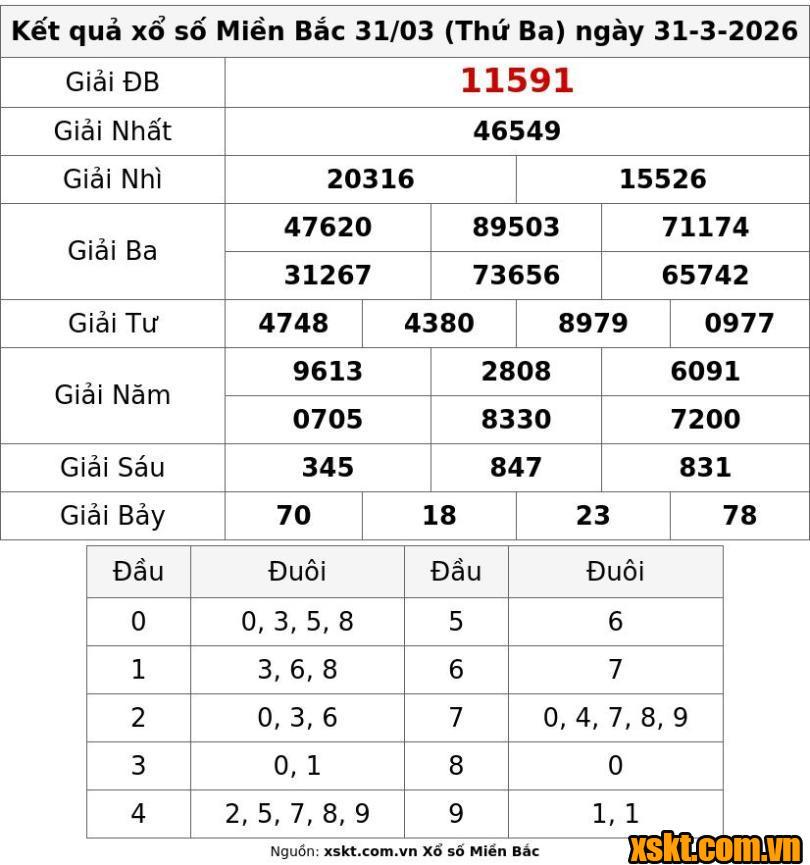 XSMB ngày 31/3/2026