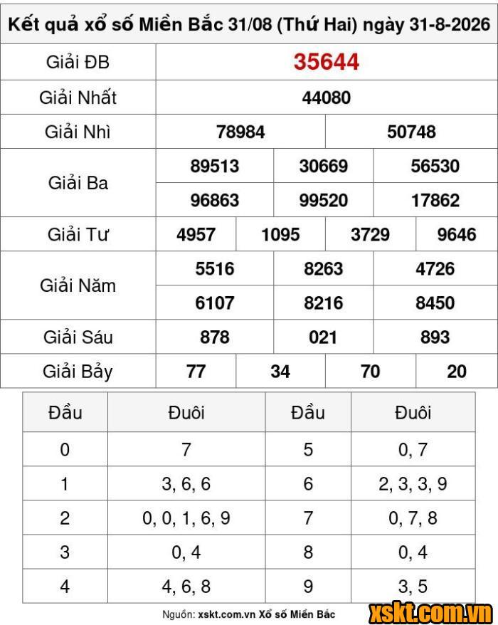 XSMB ngày 31/8/2026