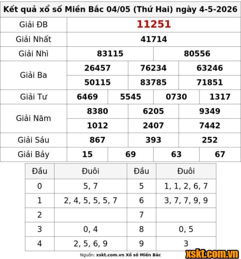XSMB ngày 4/5/2026