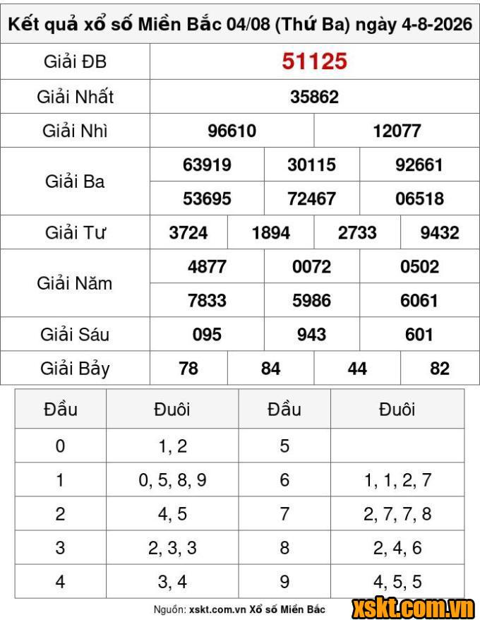 XSMB ngày 4/8/2026