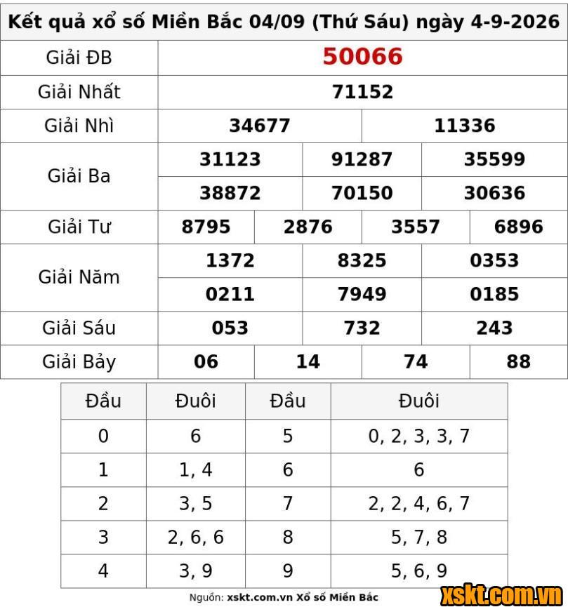 XSMB ngày 4/9/2026