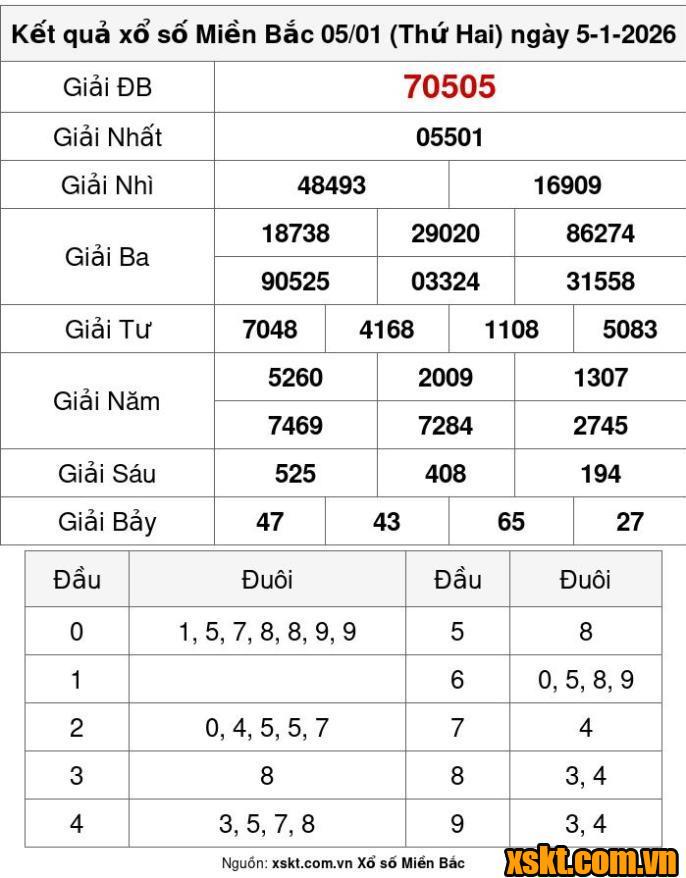 XSMB ngày 5/1/2026