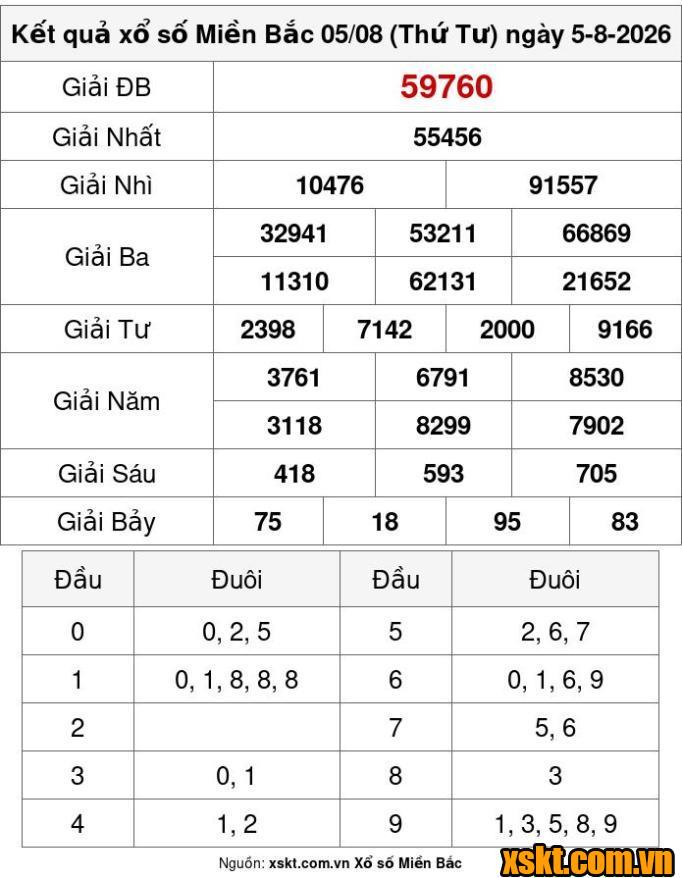 XSMB ngày 5/8/2026