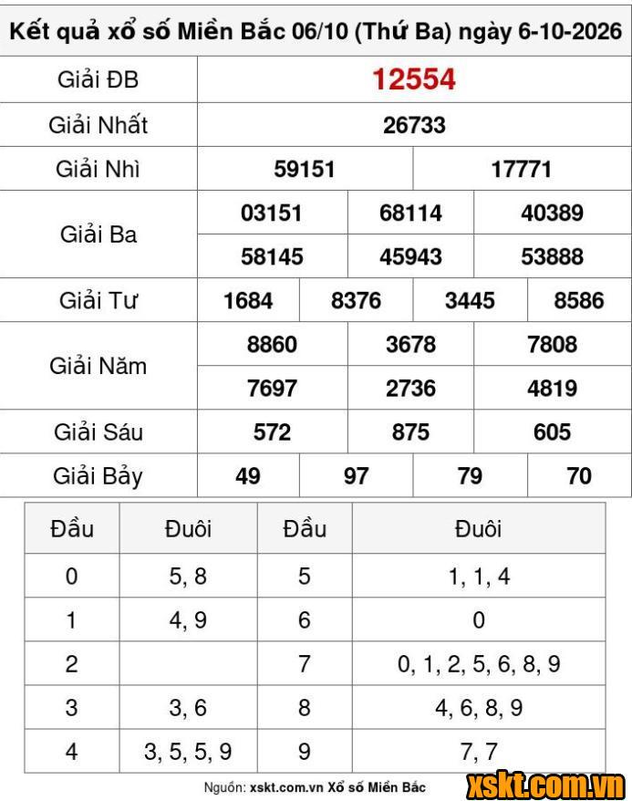 XSMB ngày 6/10/2026
