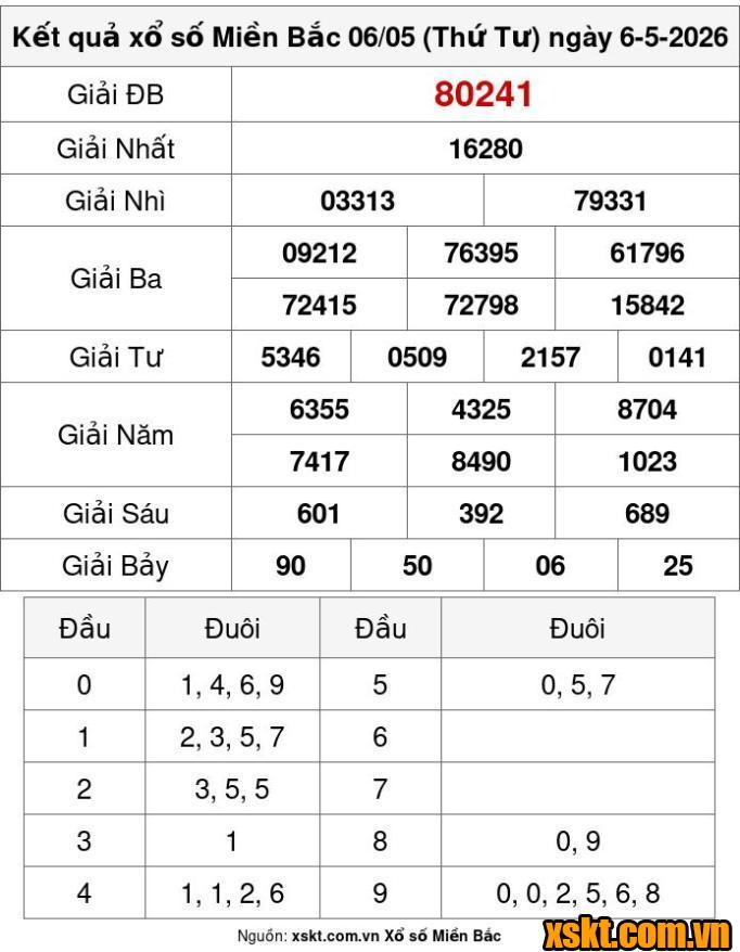 XSMB ngày 6/5/2026