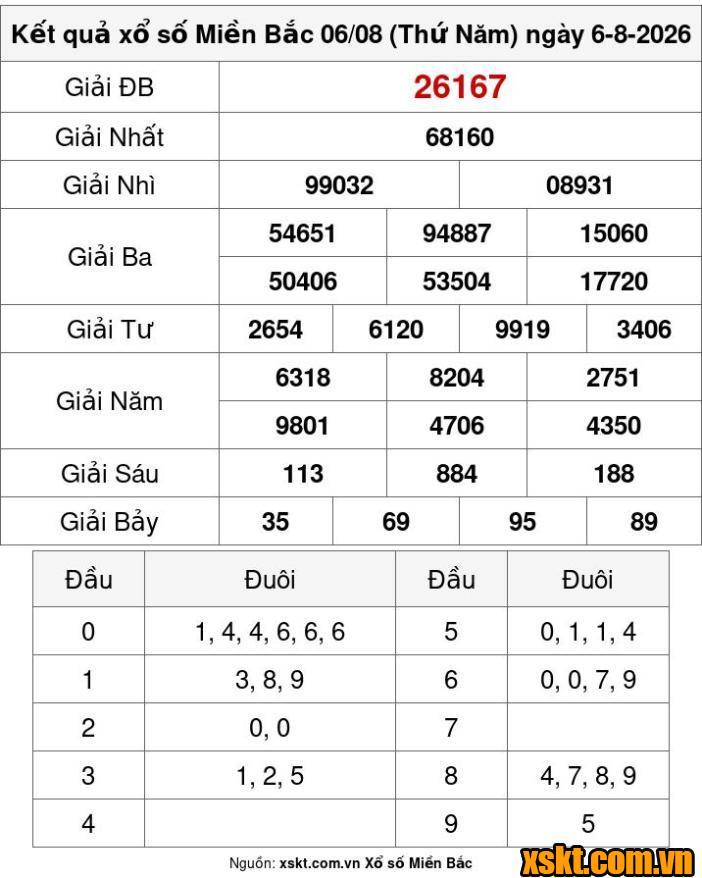 XSMB ngày 6/8/2026