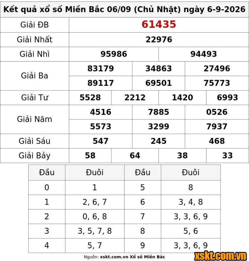 XSMB ngày 6/9/2026