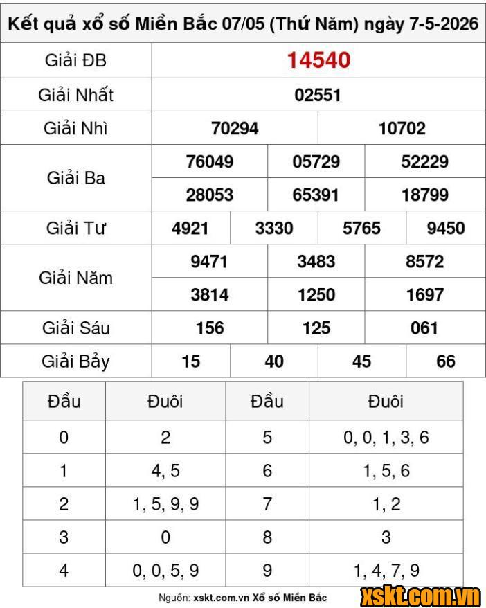 XSMB ngày 7/5/2026