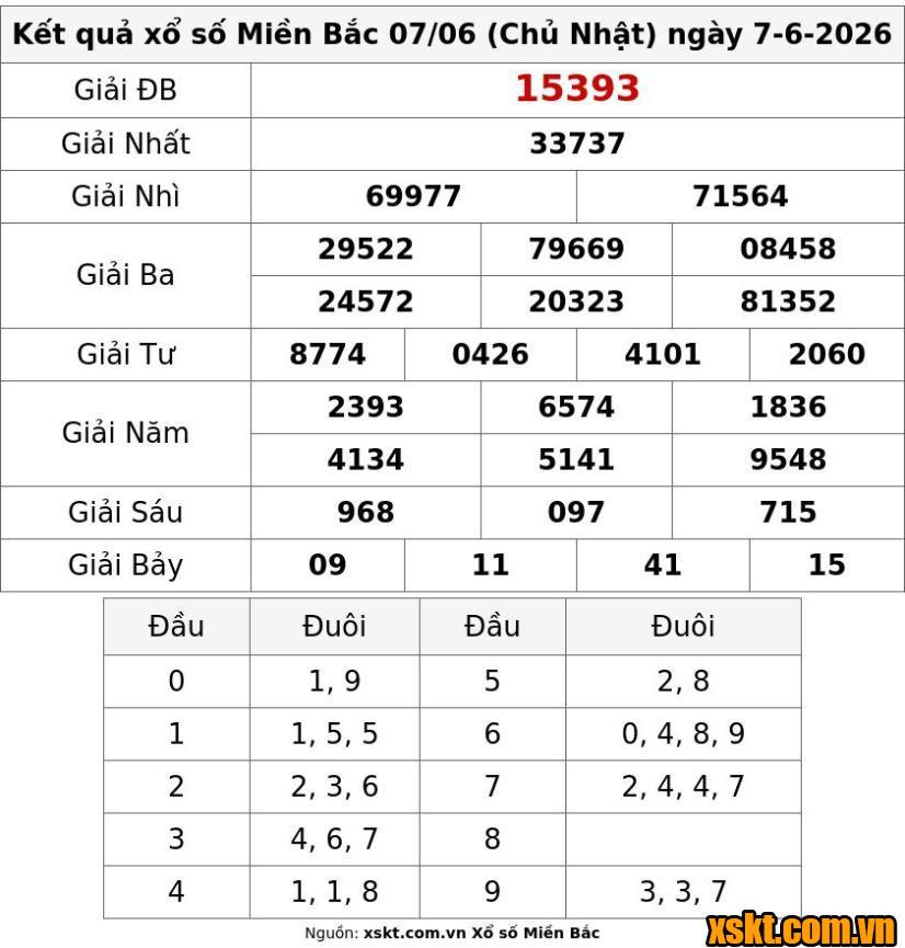 XSMB ngày 7/6/2026