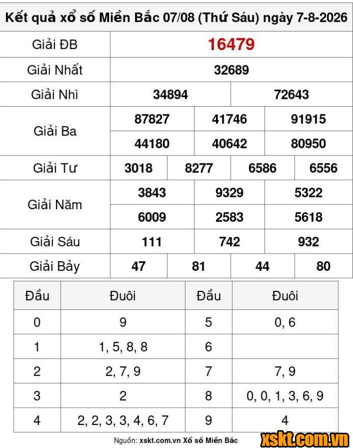 XSMB ngày 7/8/2026