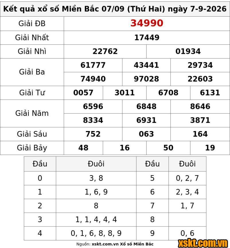 XSMB ngày 7/9/2026