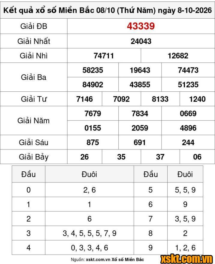 XSMB ngày 8/10/2026