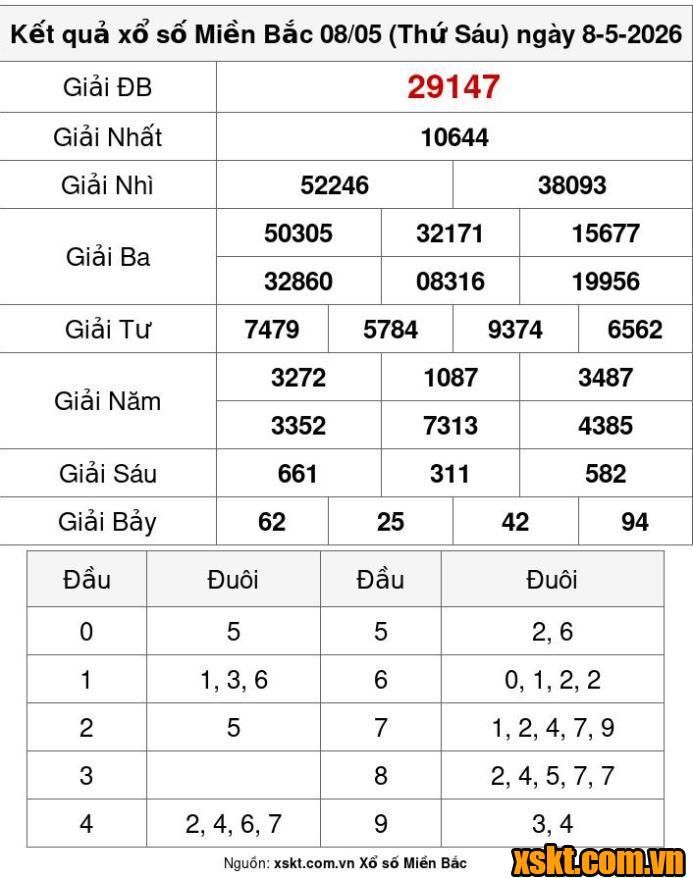 XSMB ngày 8/5/2026