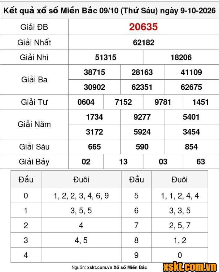 XSMB ngày 9/10/2026