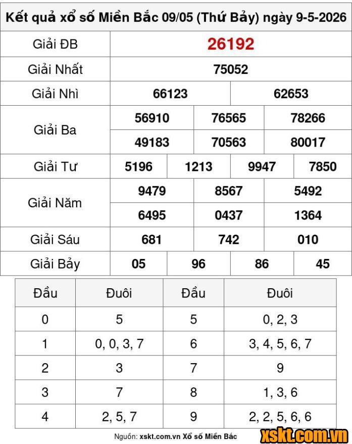 XSMB ngày 9/5/2026