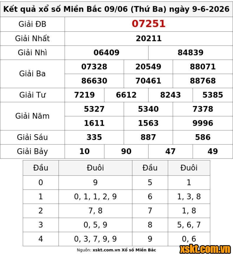 XSMB ngày 9/6/2026