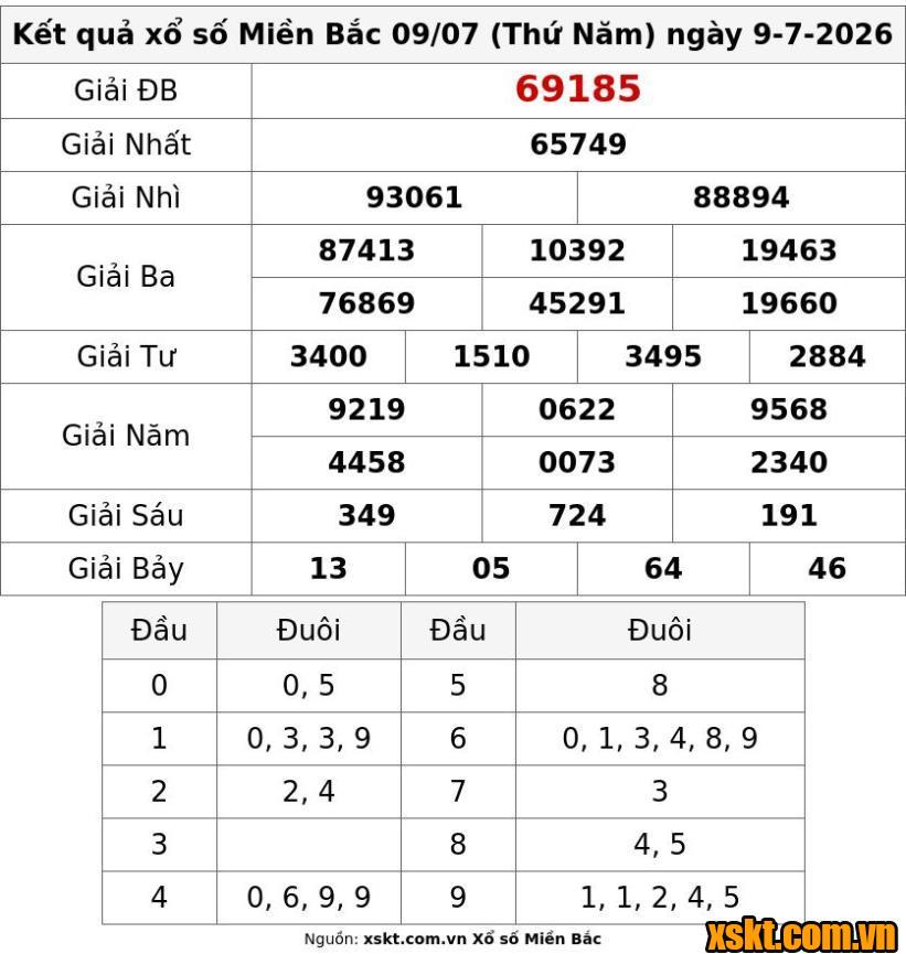 XSMB ngày 9/7/2026