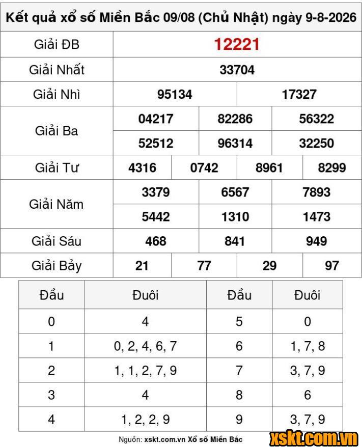 XSMB ngày 9/8/2026
