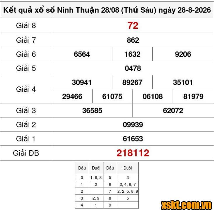XSNT ngày 28/8/2026