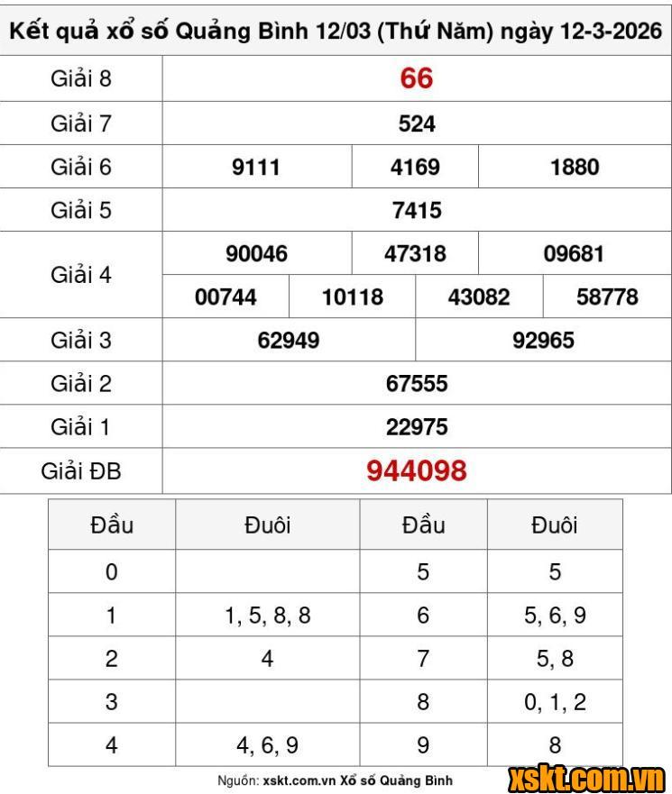 XSQB ngày 12/3/2026