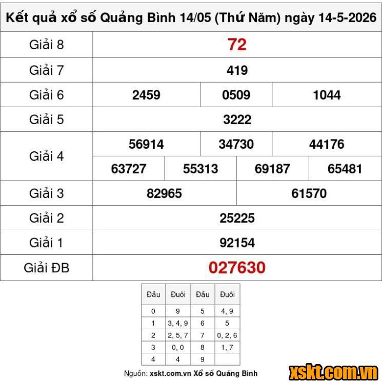 XSQB ngày 14/5/2026