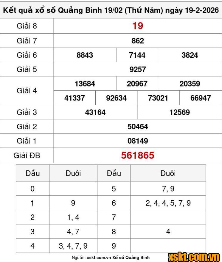 XSQB ngày 19/2/2026