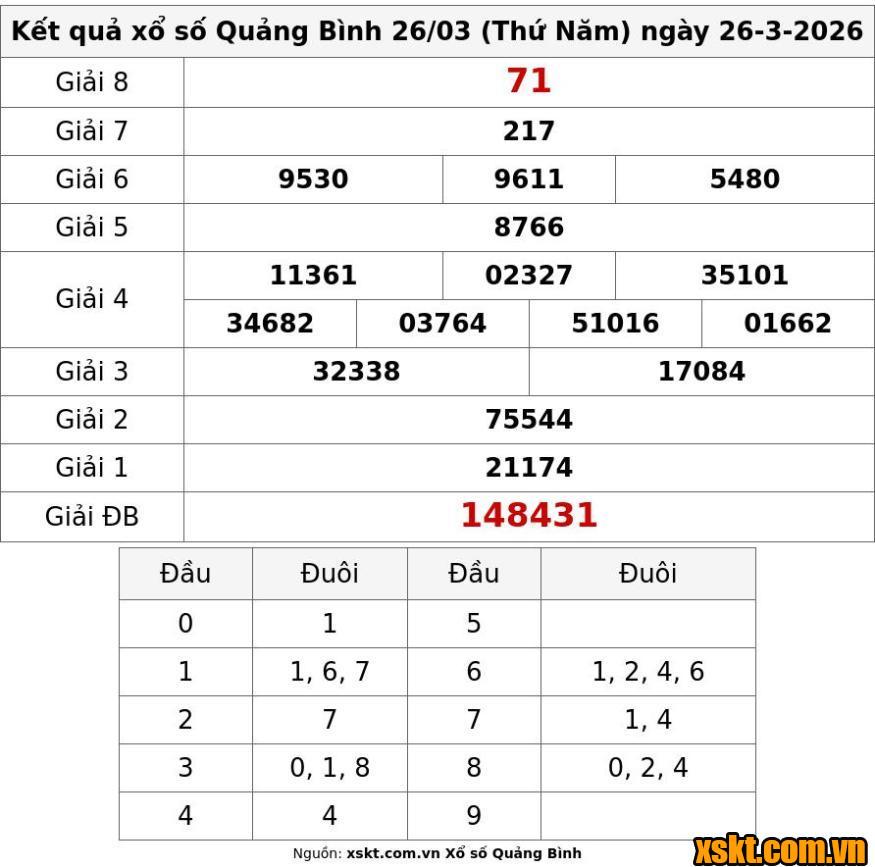 XSQB ngày 26/3/2026
