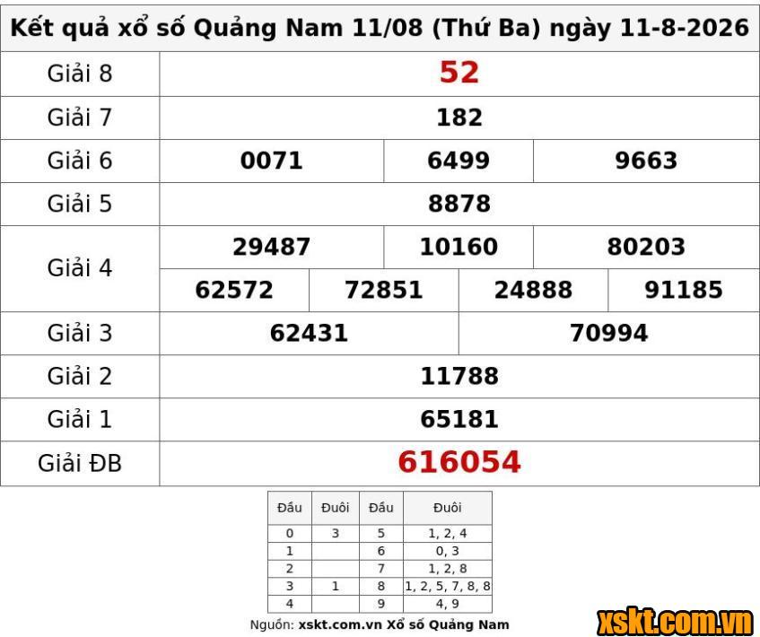 XSQNA ngày 11/8/2026