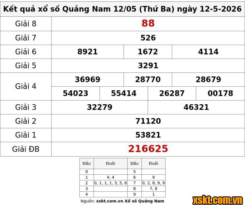 XSQNA ngày 12/5/2026