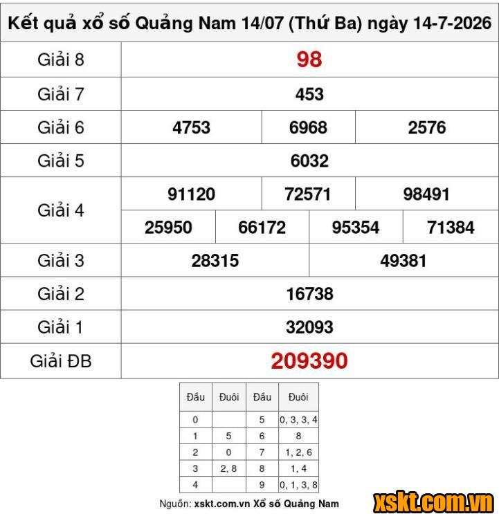 XSQNA ngày 14/7/2026
