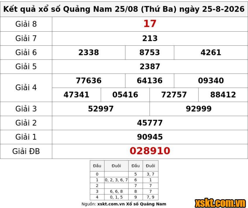 XSQNA ngày 25/8/2026