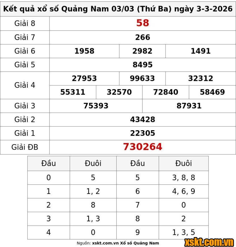 XSQNA ngày 3/3/2026