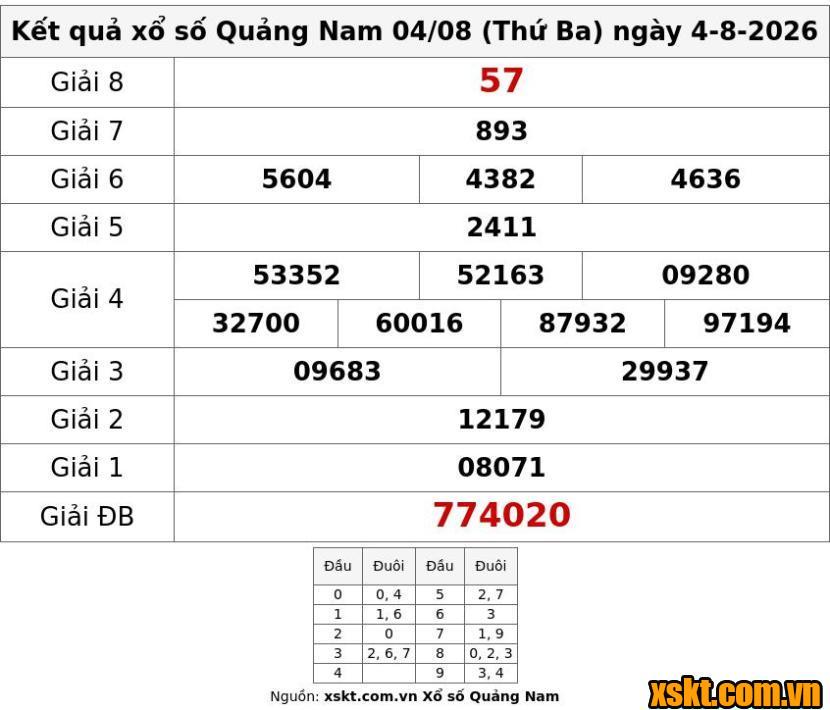 XSQNM ngày 4/8/2026