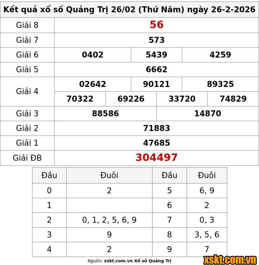 XSQT ngày 26/2/2026