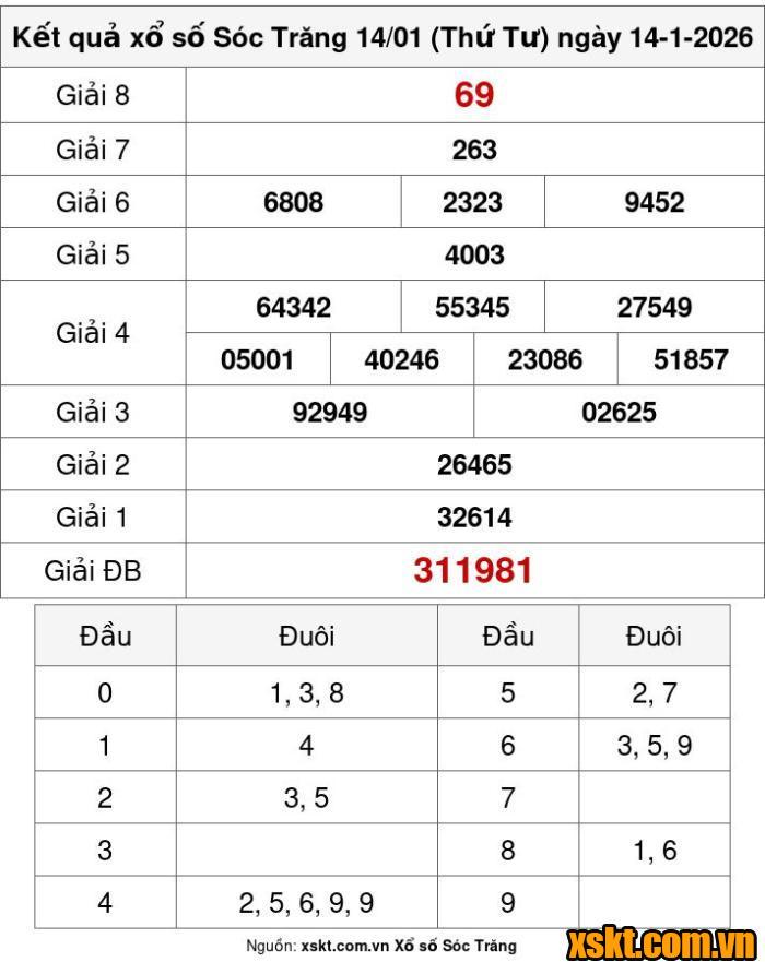 XSST ngày 14/1/2026