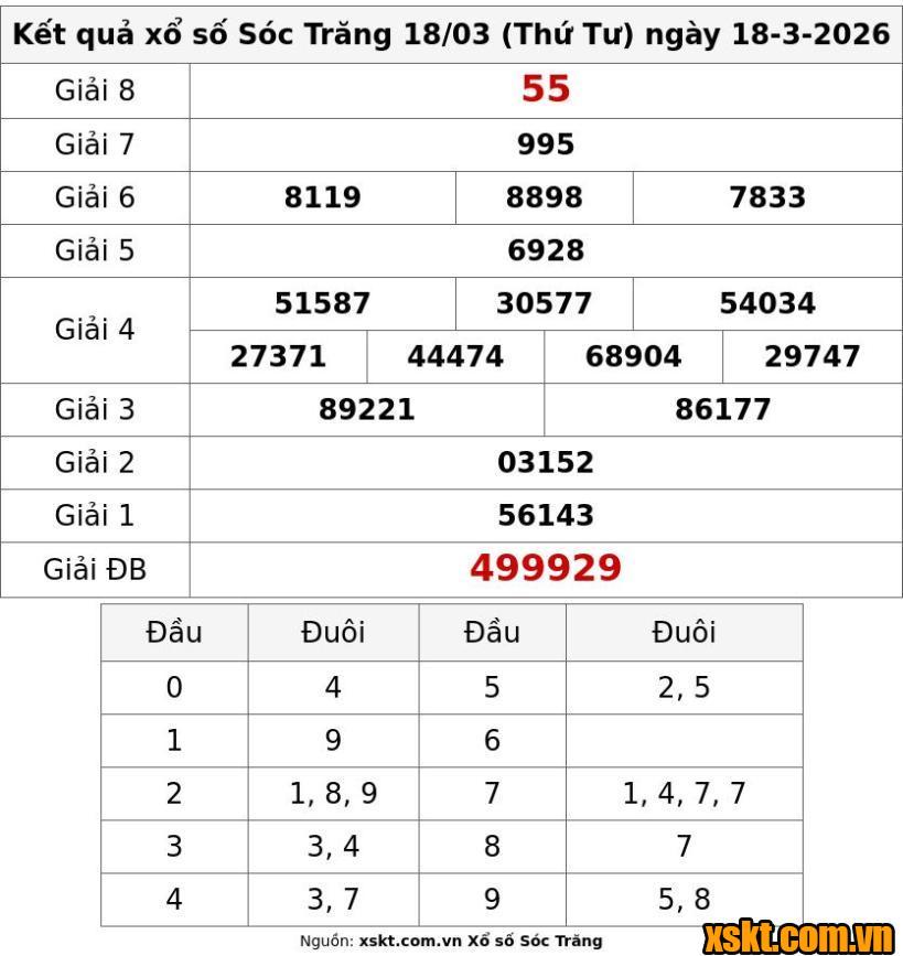 XSST ngày 18/3/2026