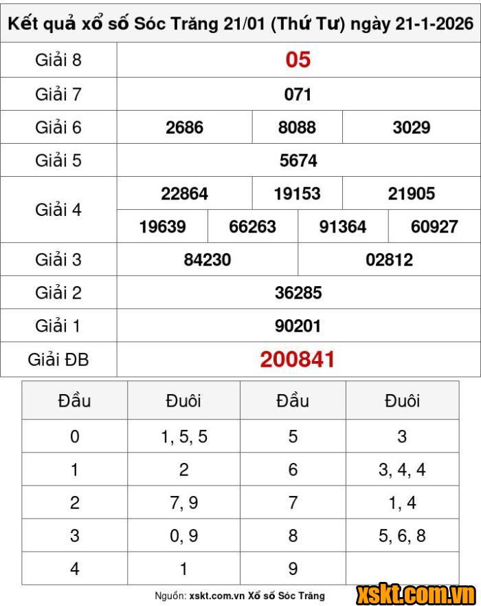 XSST ngày 21/1/2026
