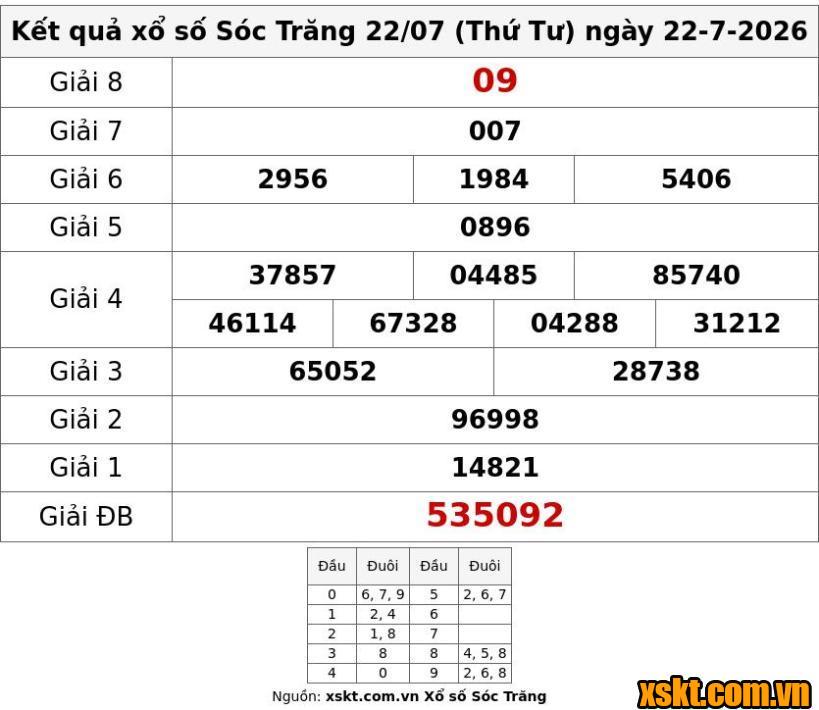 XSST ngày 22/7/2026