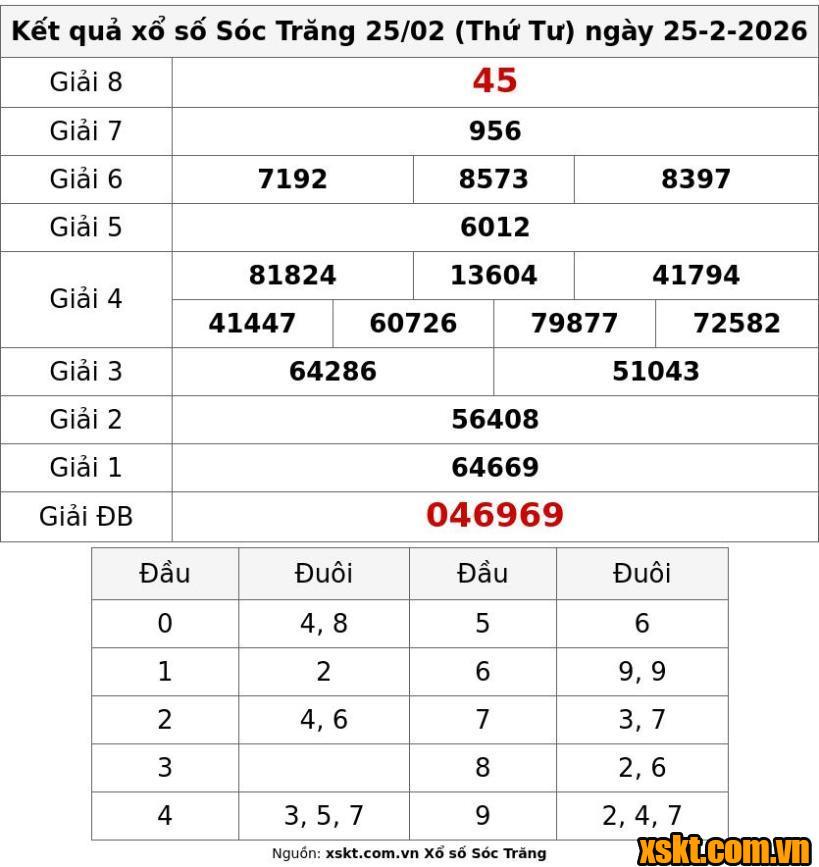 XSST ngày 25/2/2026