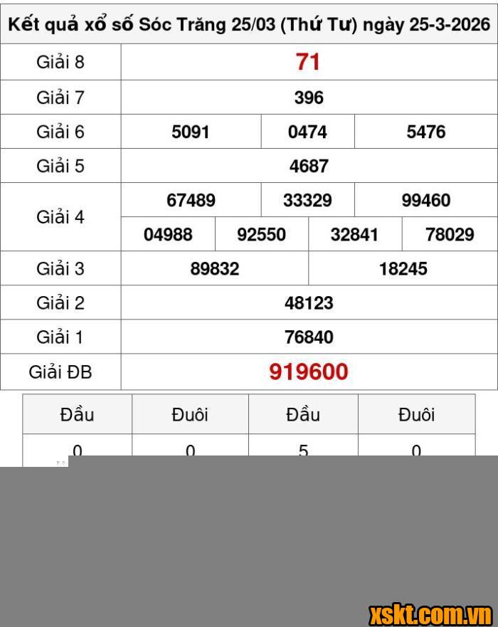 XSST ngày 25/3/2026