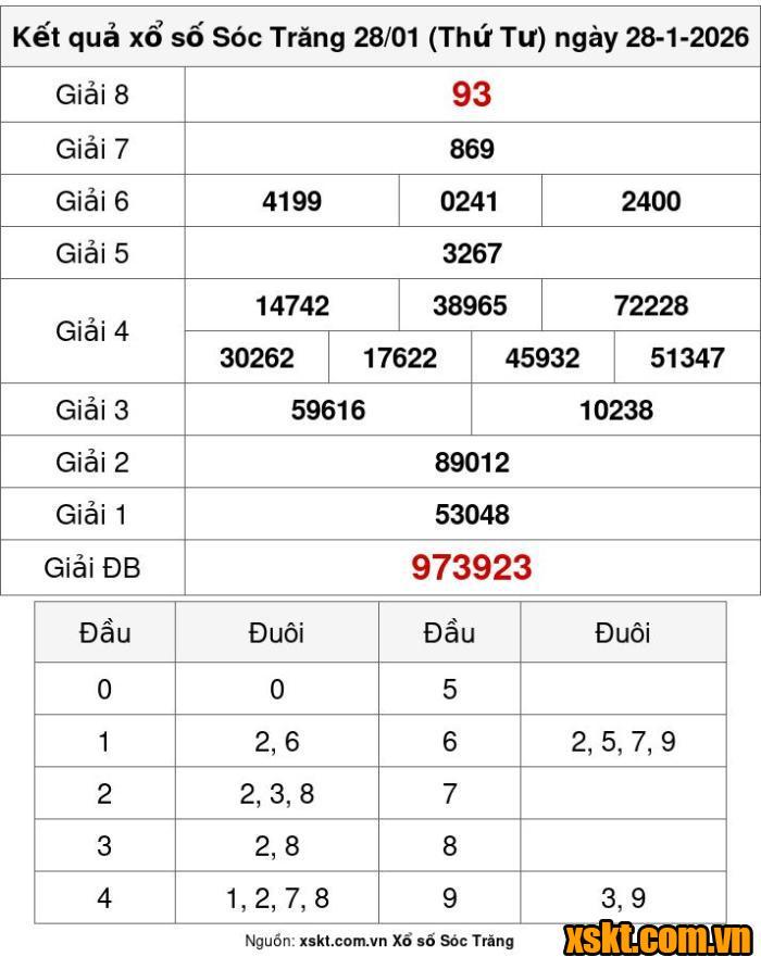 XSST ngày 28/1/2026