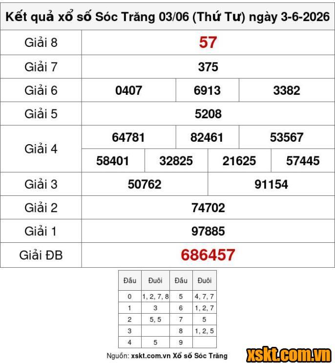 XSST ngày 3/6/2026