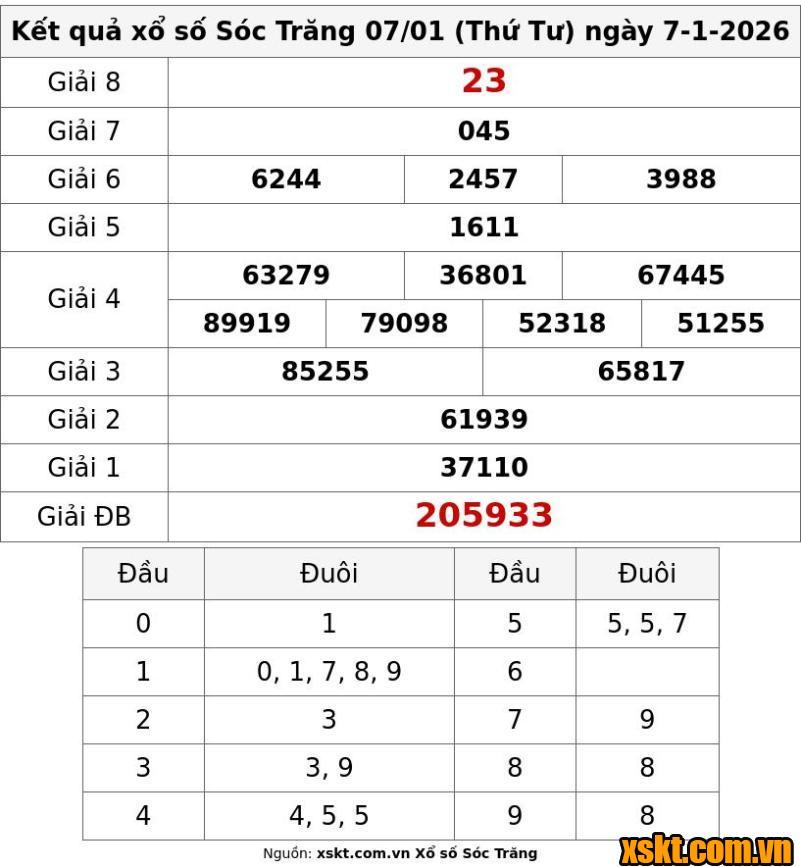 XSST ngày 7/1/2026