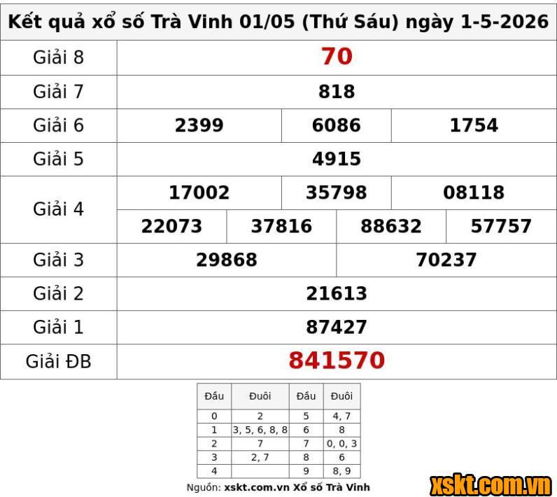 XSTV ngày 1/5/2026