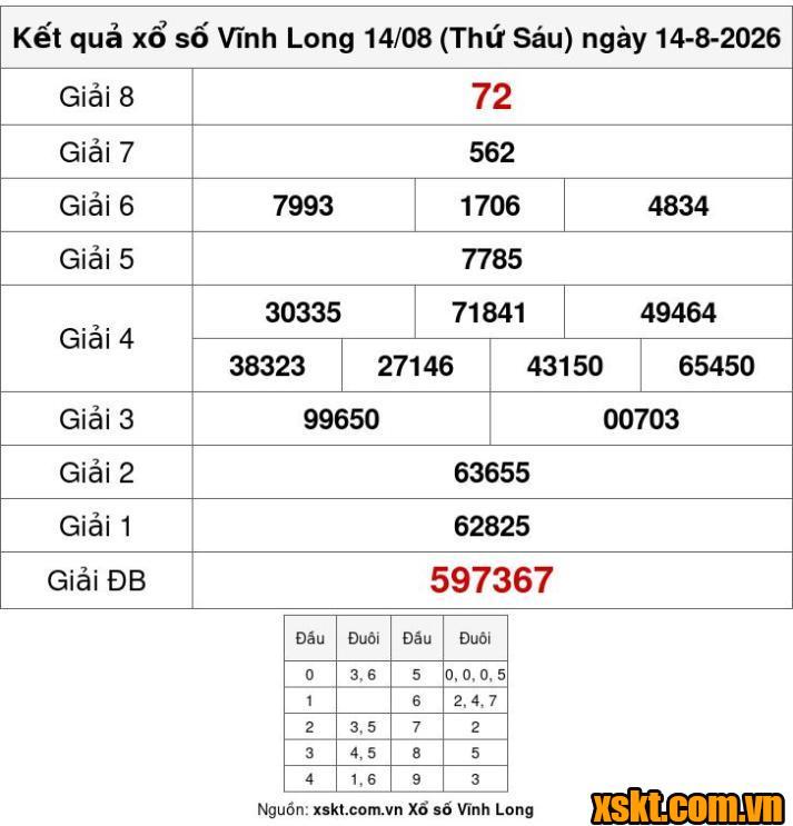 XSVL ngày 14/8/2026