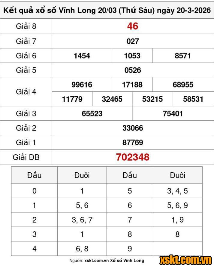 XSVL ngày 20/3/2026
