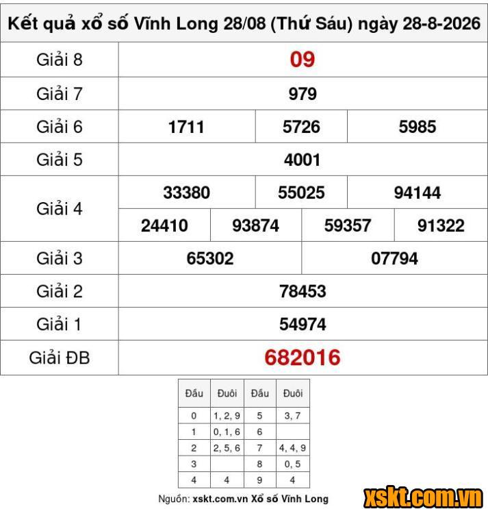 XSVL ngày 28/8/2026