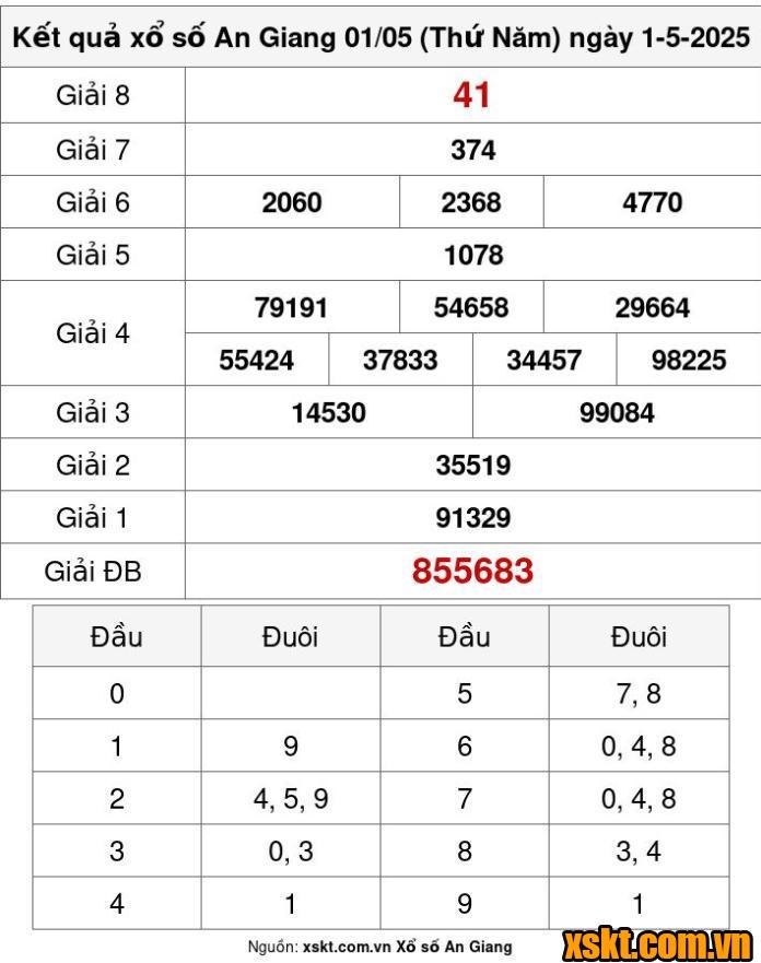 XSAG ngày 1/5/2025