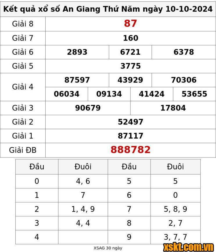 XSAG ngày 10/10/2024