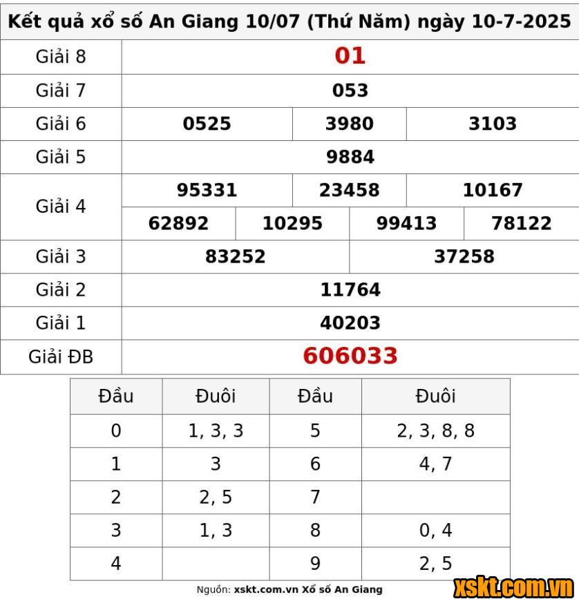 XSAG ngày 10/7/2025